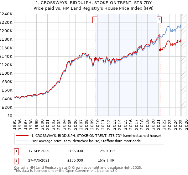 1, CROSSWAYS, BIDDULPH, STOKE-ON-TRENT, ST8 7DY: Price paid vs HM Land Registry's House Price Index