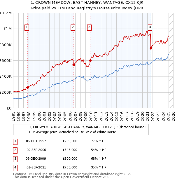 1, CROWN MEADOW, EAST HANNEY, WANTAGE, OX12 0JR: Price paid vs HM Land Registry's House Price Index