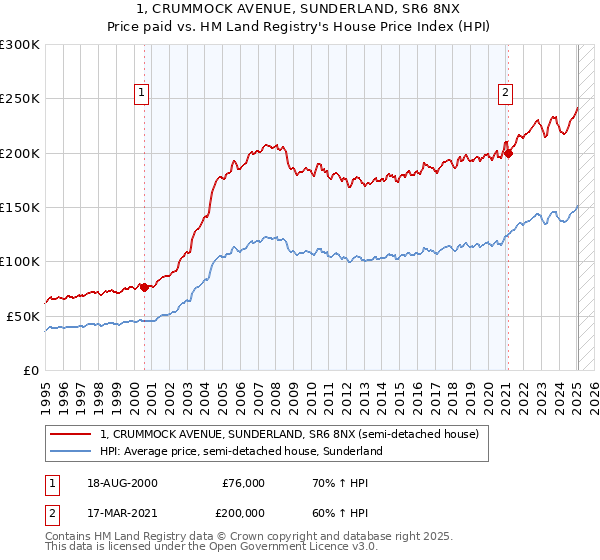 1, CRUMMOCK AVENUE, SUNDERLAND, SR6 8NX: Price paid vs HM Land Registry's House Price Index
