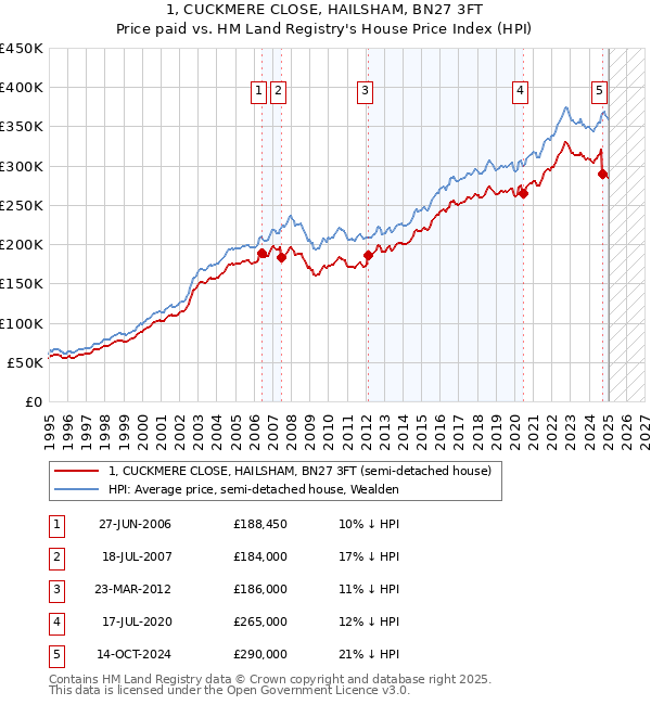1, CUCKMERE CLOSE, HAILSHAM, BN27 3FT: Price paid vs HM Land Registry's House Price Index