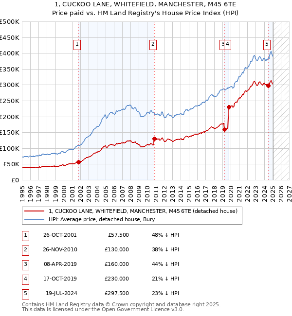 1, CUCKOO LANE, WHITEFIELD, MANCHESTER, M45 6TE: Price paid vs HM Land Registry's House Price Index
