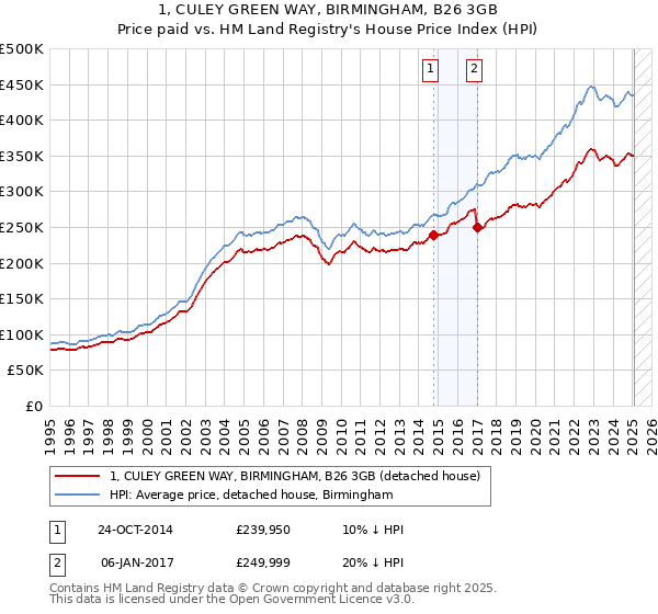 1, CULEY GREEN WAY, BIRMINGHAM, B26 3GB: Price paid vs HM Land Registry's House Price Index