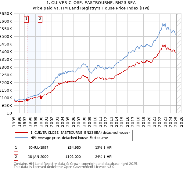 1, CULVER CLOSE, EASTBOURNE, BN23 8EA: Price paid vs HM Land Registry's House Price Index