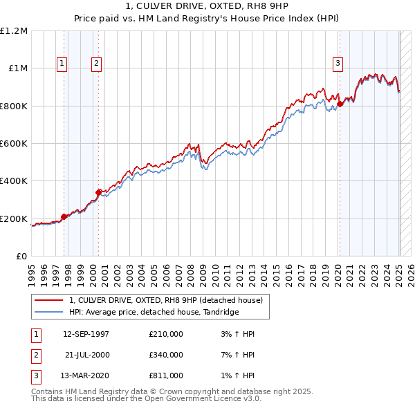 1, CULVER DRIVE, OXTED, RH8 9HP: Price paid vs HM Land Registry's House Price Index