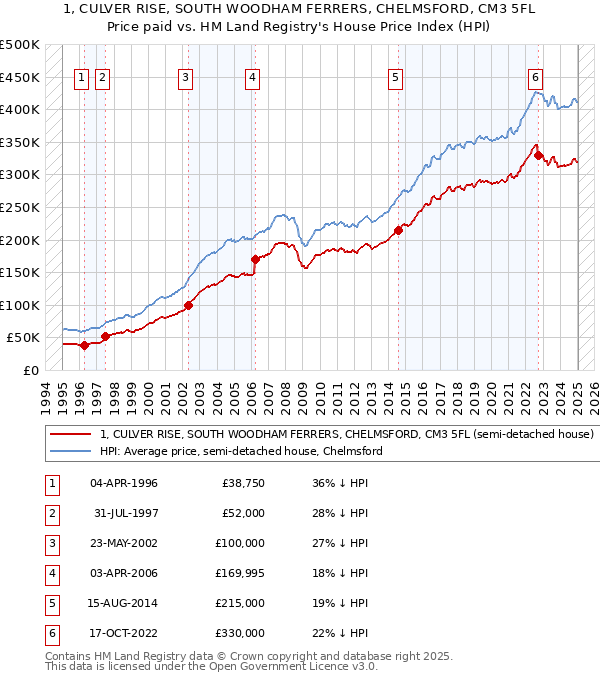 1, CULVER RISE, SOUTH WOODHAM FERRERS, CHELMSFORD, CM3 5FL: Price paid vs HM Land Registry's House Price Index