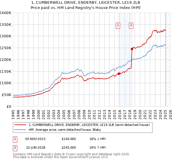 1, CUMBERWELL DRIVE, ENDERBY, LEICESTER, LE19 2LB: Price paid vs HM Land Registry's House Price Index