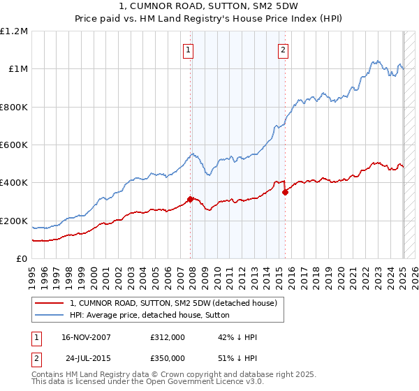 1, CUMNOR ROAD, SUTTON, SM2 5DW: Price paid vs HM Land Registry's House Price Index