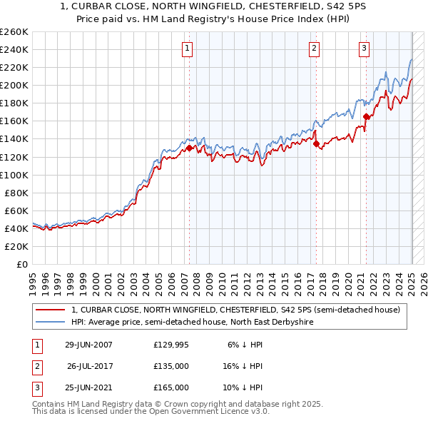 1, CURBAR CLOSE, NORTH WINGFIELD, CHESTERFIELD, S42 5PS: Price paid vs HM Land Registry's House Price Index