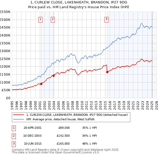 1, CURLEW CLOSE, LAKENHEATH, BRANDON, IP27 9DG: Price paid vs HM Land Registry's House Price Index