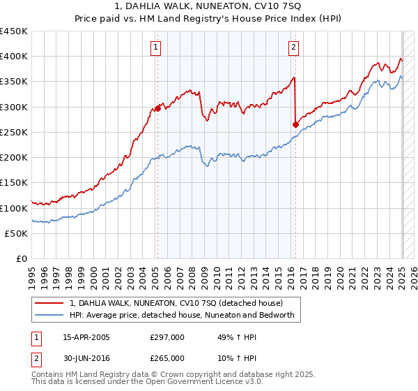 1, DAHLIA WALK, NUNEATON, CV10 7SQ: Price paid vs HM Land Registry's House Price Index