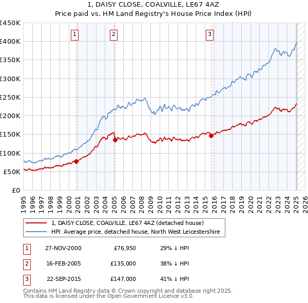 1, DAISY CLOSE, COALVILLE, LE67 4AZ: Price paid vs HM Land Registry's House Price Index