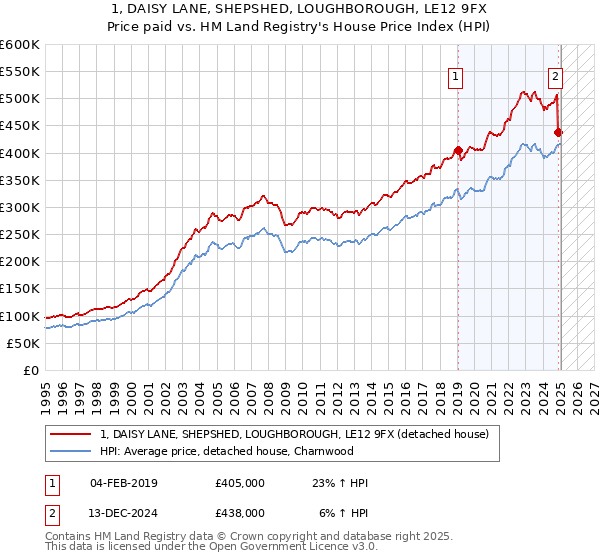 1, DAISY LANE, SHEPSHED, LOUGHBOROUGH, LE12 9FX: Price paid vs HM Land Registry's House Price Index