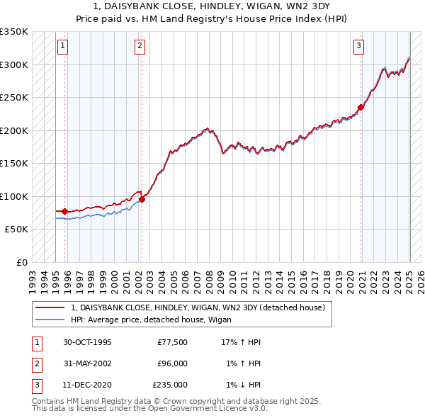 1, DAISYBANK CLOSE, HINDLEY, WIGAN, WN2 3DY: Price paid vs HM Land Registry's House Price Index