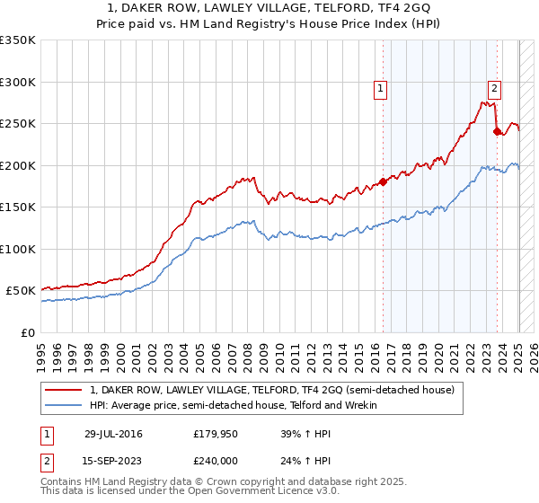 1, DAKER ROW, LAWLEY VILLAGE, TELFORD, TF4 2GQ: Price paid vs HM Land Registry's House Price Index