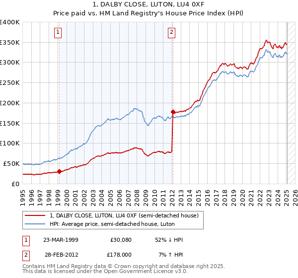 1, DALBY CLOSE, LUTON, LU4 0XF: Price paid vs HM Land Registry's House Price Index