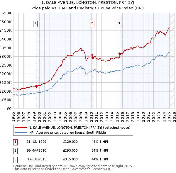 1, DALE AVENUE, LONGTON, PRESTON, PR4 5YJ: Price paid vs HM Land Registry's House Price Index