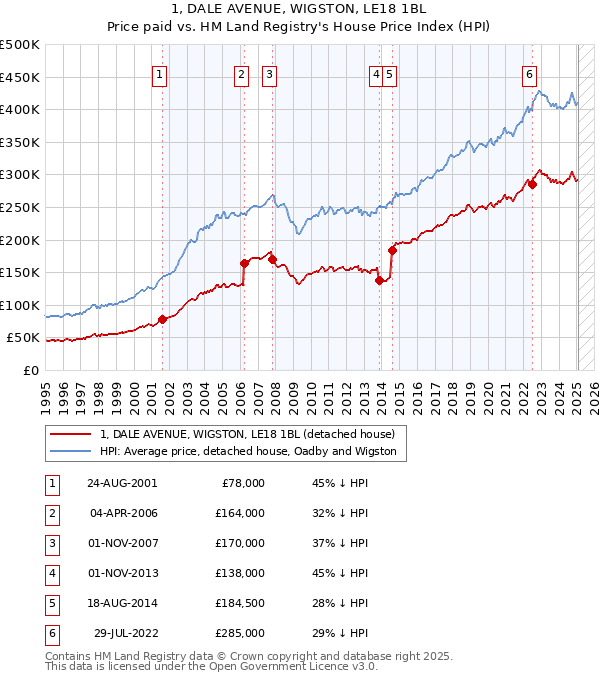 1, DALE AVENUE, WIGSTON, LE18 1BL: Price paid vs HM Land Registry's House Price Index