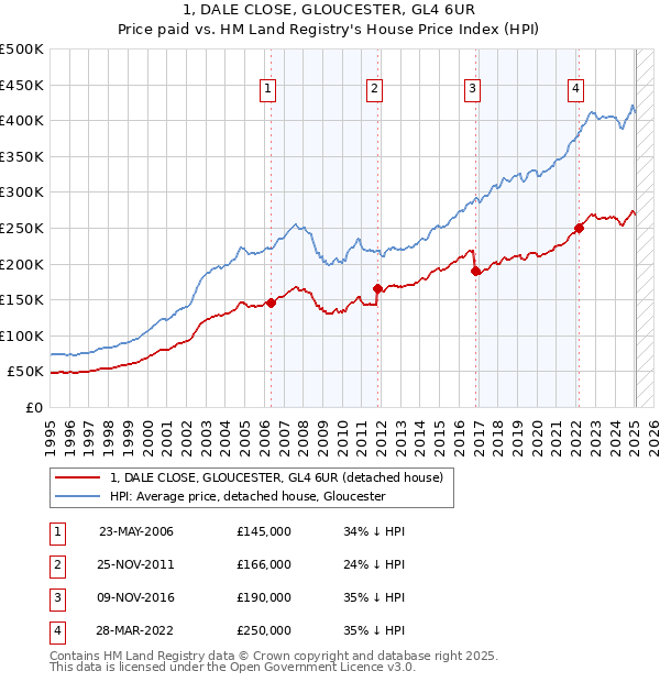 1, DALE CLOSE, GLOUCESTER, GL4 6UR: Price paid vs HM Land Registry's House Price Index