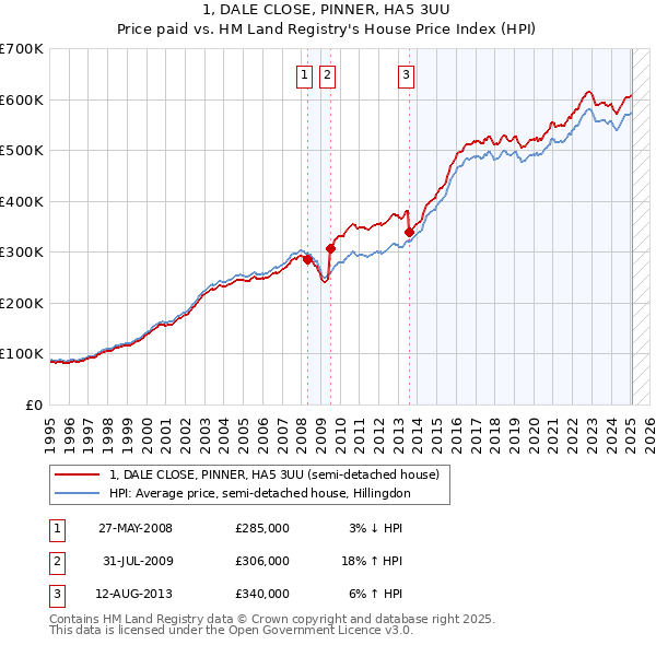 1, DALE CLOSE, PINNER, HA5 3UU: Price paid vs HM Land Registry's House Price Index
