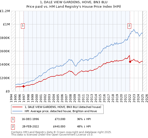 1, DALE VIEW GARDENS, HOVE, BN3 8LU: Price paid vs HM Land Registry's House Price Index