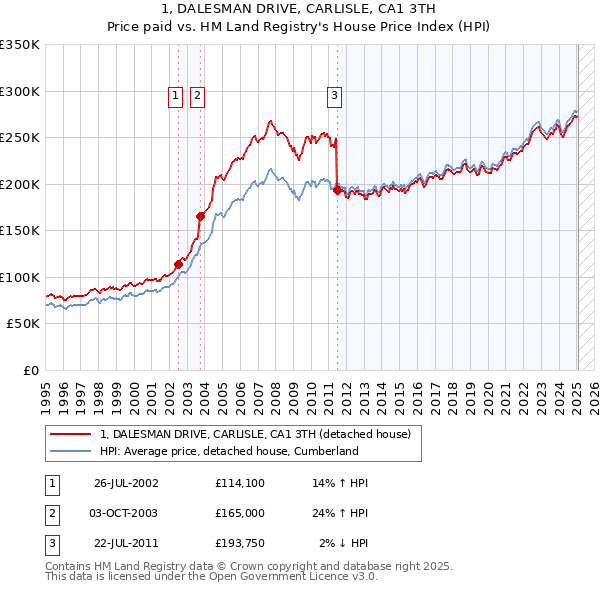 1, DALESMAN DRIVE, CARLISLE, CA1 3TH: Price paid vs HM Land Registry's House Price Index