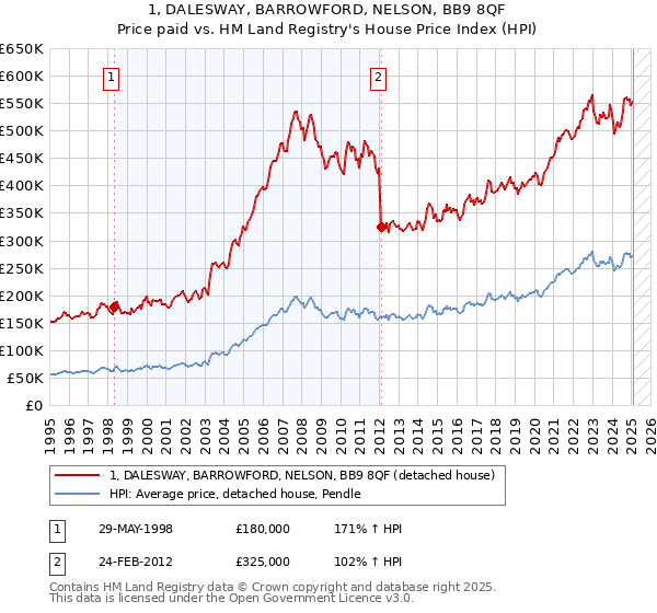 1, DALESWAY, BARROWFORD, NELSON, BB9 8QF: Price paid vs HM Land Registry's House Price Index