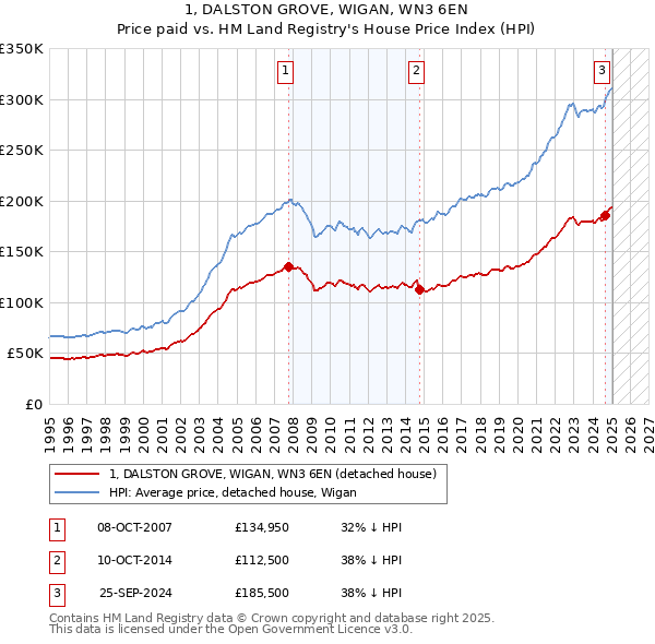 1, DALSTON GROVE, WIGAN, WN3 6EN: Price paid vs HM Land Registry's House Price Index
