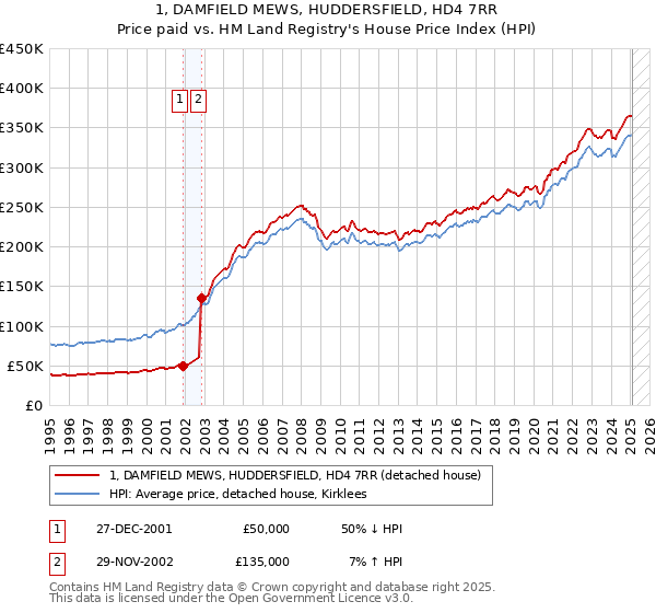 1, DAMFIELD MEWS, HUDDERSFIELD, HD4 7RR: Price paid vs HM Land Registry's House Price Index