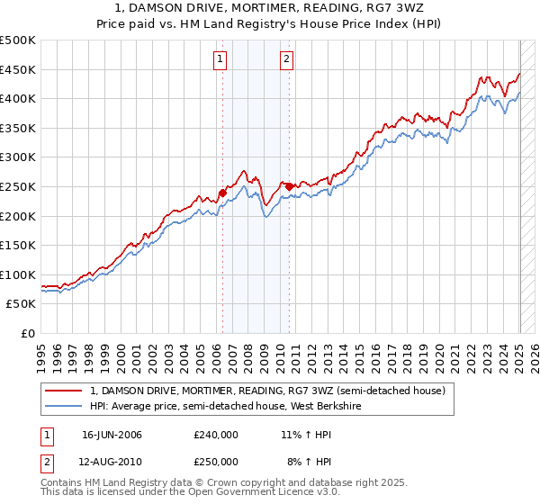 1, DAMSON DRIVE, MORTIMER, READING, RG7 3WZ: Price paid vs HM Land Registry's House Price Index