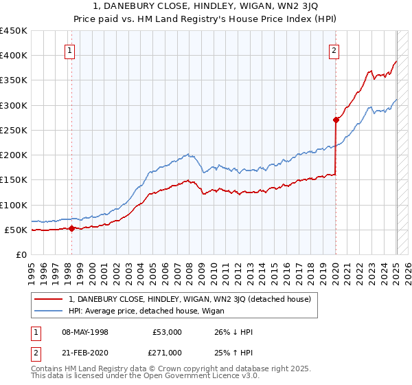 1, DANEBURY CLOSE, HINDLEY, WIGAN, WN2 3JQ: Price paid vs HM Land Registry's House Price Index
