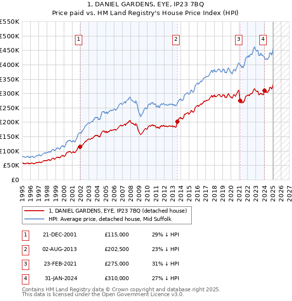 1, DANIEL GARDENS, EYE, IP23 7BQ: Price paid vs HM Land Registry's House Price Index