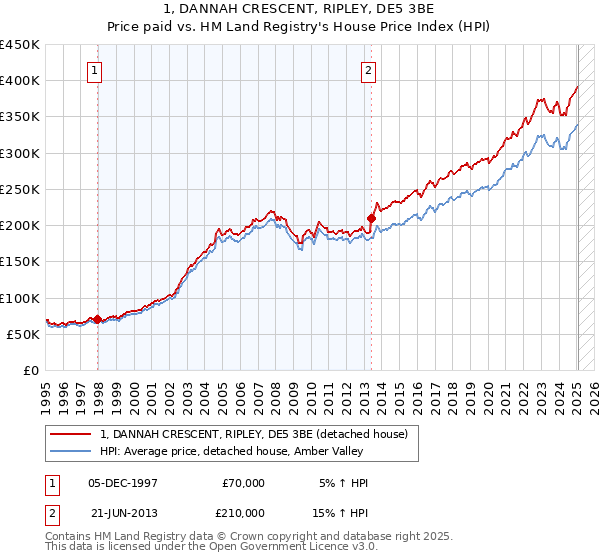 1, DANNAH CRESCENT, RIPLEY, DE5 3BE: Price paid vs HM Land Registry's House Price Index