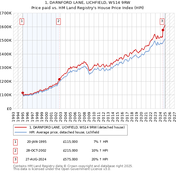 1, DARNFORD LANE, LICHFIELD, WS14 9RW: Price paid vs HM Land Registry's House Price Index