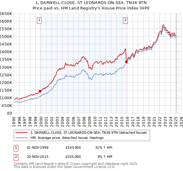1, DARWELL CLOSE, ST LEONARDS-ON-SEA, TN38 9TN: Price paid vs HM Land Registry's House Price Index
