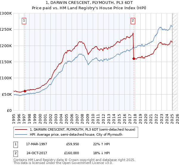 1, DARWIN CRESCENT, PLYMOUTH, PL3 6DT: Price paid vs HM Land Registry's House Price Index