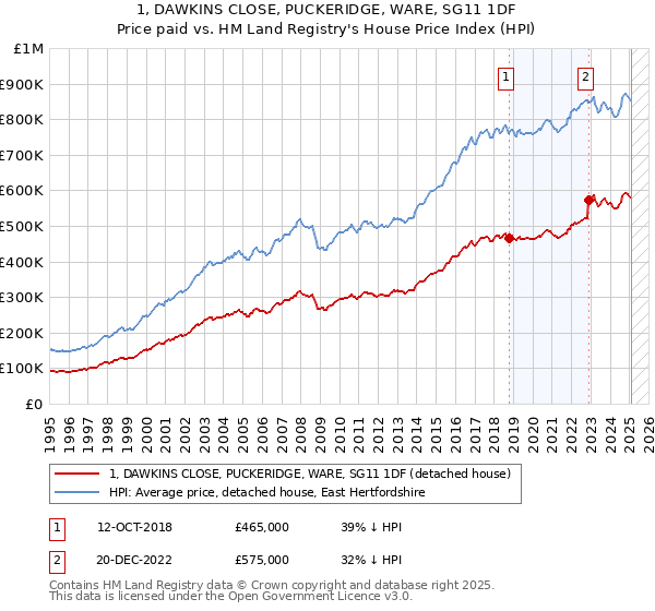 1, DAWKINS CLOSE, PUCKERIDGE, WARE, SG11 1DF: Price paid vs HM Land Registry's House Price Index