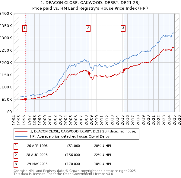 1, DEACON CLOSE, OAKWOOD, DERBY, DE21 2BJ: Price paid vs HM Land Registry's House Price Index