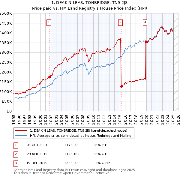 1, DEAKIN LEAS, TONBRIDGE, TN9 2JS: Price paid vs HM Land Registry's House Price Index