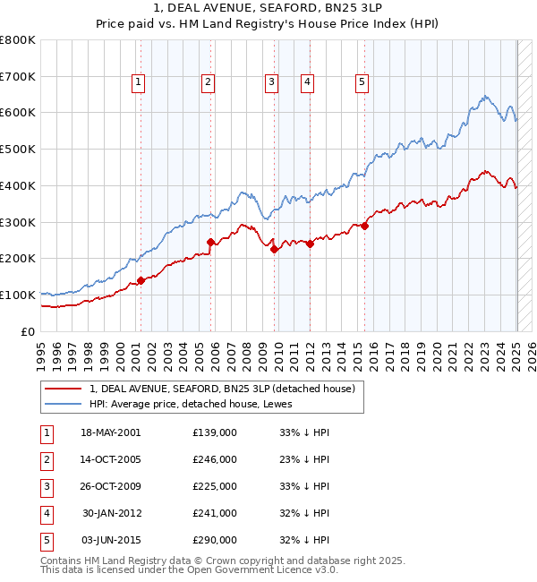 1, DEAL AVENUE, SEAFORD, BN25 3LP: Price paid vs HM Land Registry's House Price Index