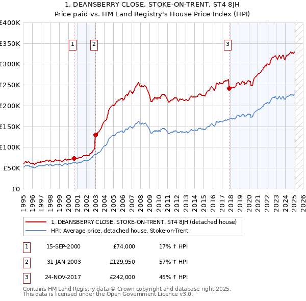 1, DEANSBERRY CLOSE, STOKE-ON-TRENT, ST4 8JH: Price paid vs HM Land Registry's House Price Index
