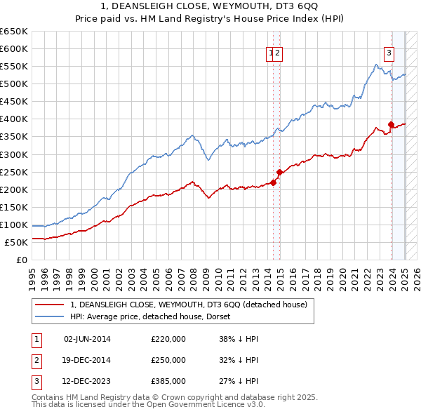 1, DEANSLEIGH CLOSE, WEYMOUTH, DT3 6QQ: Price paid vs HM Land Registry's House Price Index