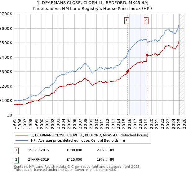 1, DEARMANS CLOSE, CLOPHILL, BEDFORD, MK45 4AJ: Price paid vs HM Land Registry's House Price Index