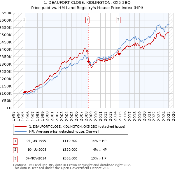 1, DEAUFORT CLOSE, KIDLINGTON, OX5 2BQ: Price paid vs HM Land Registry's House Price Index