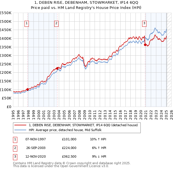 1, DEBEN RISE, DEBENHAM, STOWMARKET, IP14 6QQ: Price paid vs HM Land Registry's House Price Index