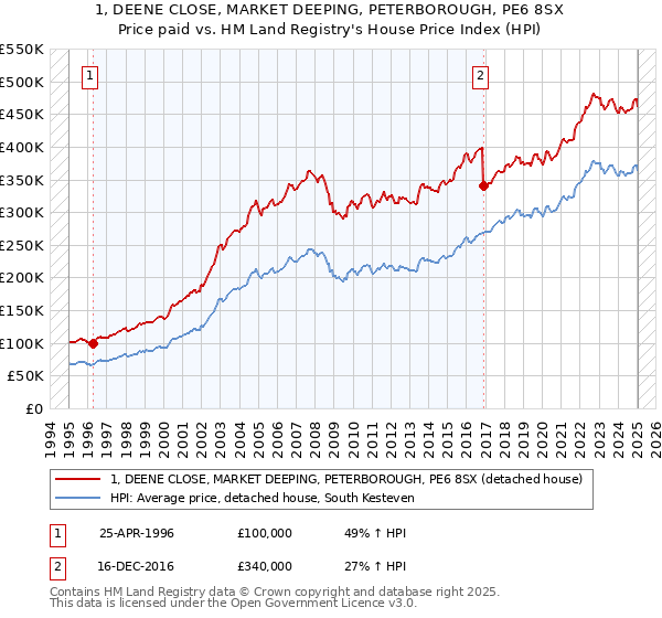 1, DEENE CLOSE, MARKET DEEPING, PETERBOROUGH, PE6 8SX: Price paid vs HM Land Registry's House Price Index