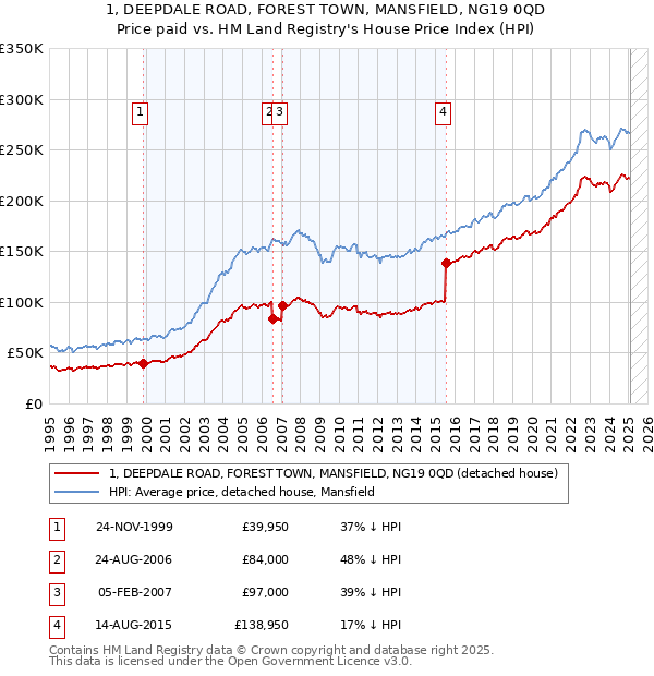 1, DEEPDALE ROAD, FOREST TOWN, MANSFIELD, NG19 0QD: Price paid vs HM Land Registry's House Price Index