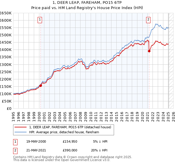 1, DEER LEAP, FAREHAM, PO15 6TP: Price paid vs HM Land Registry's House Price Index