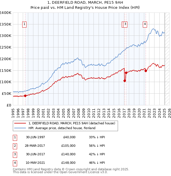 1, DEERFIELD ROAD, MARCH, PE15 9AH: Price paid vs HM Land Registry's House Price Index