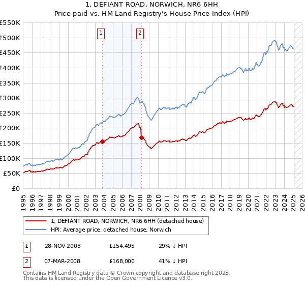1, DEFIANT ROAD, NORWICH, NR6 6HH: Price paid vs HM Land Registry's House Price Index