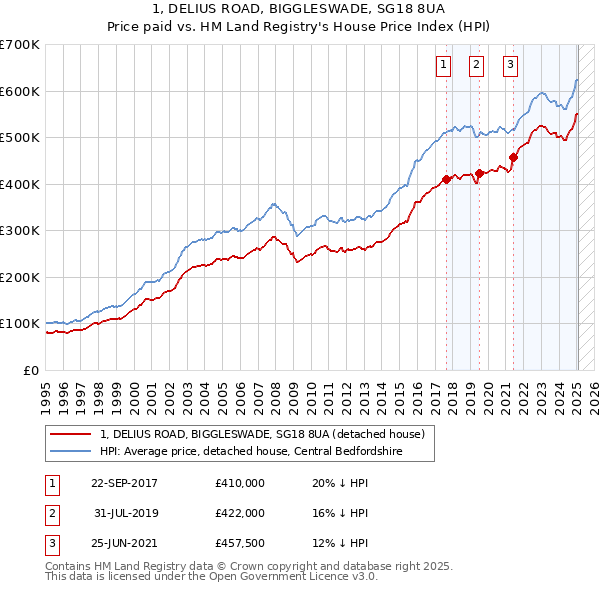 1, DELIUS ROAD, BIGGLESWADE, SG18 8UA: Price paid vs HM Land Registry's House Price Index